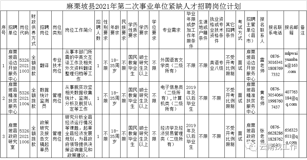 麻栗坡縣發(fā)展和改革局最新招聘信息發(fā)布及動態(tài)更新