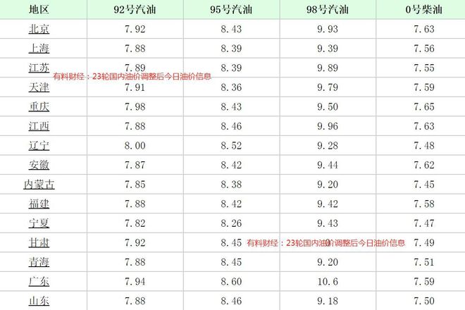 寧波92號汽油最新價(jià)格及動態(tài)分析