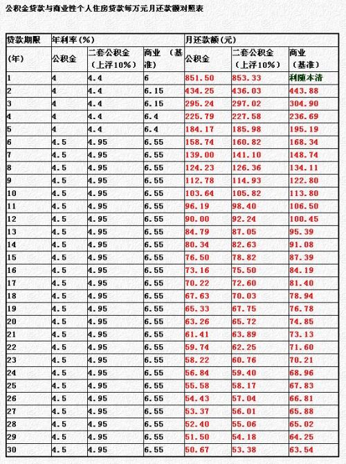 最新公積金利率表及其影響因素分析