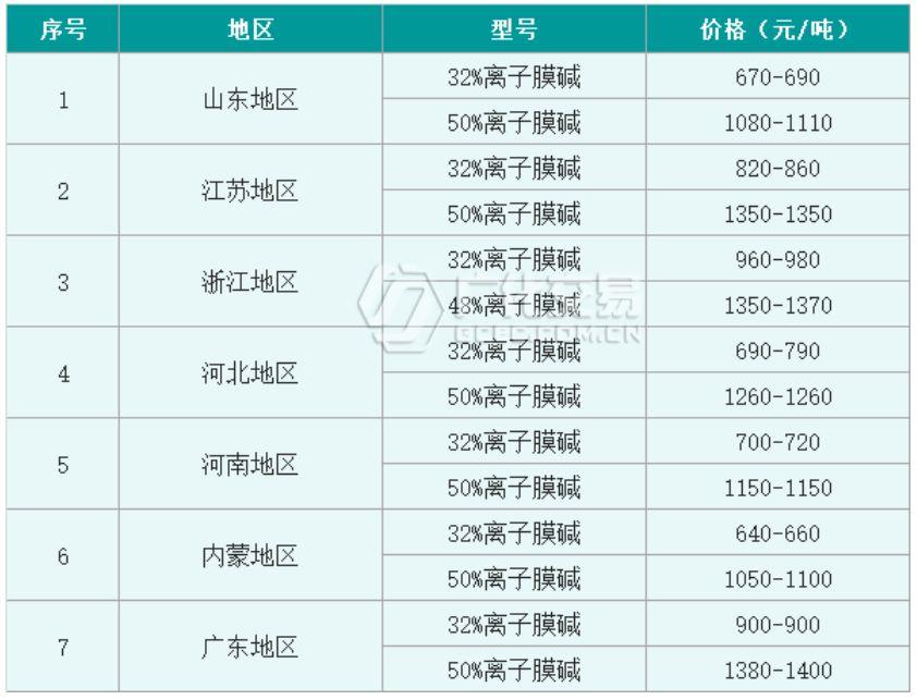 最新燒堿價(jià)格動(dòng)態(tài)，影響行業(yè)發(fā)展的關(guān)鍵因素分析