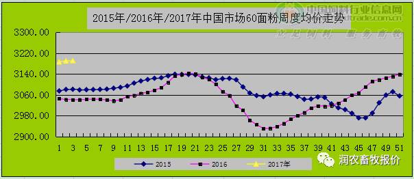 全國(guó)麩皮報(bào)價(jià)及動(dòng)態(tài)分析