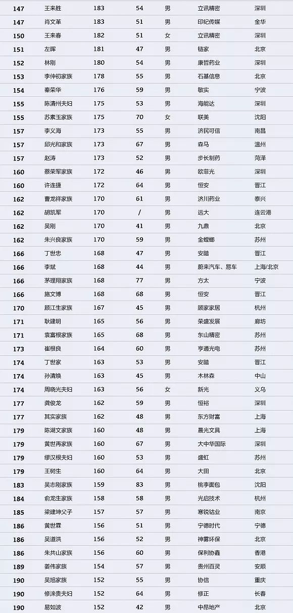 中國富豪最新排行榜揭示財富格局新變化