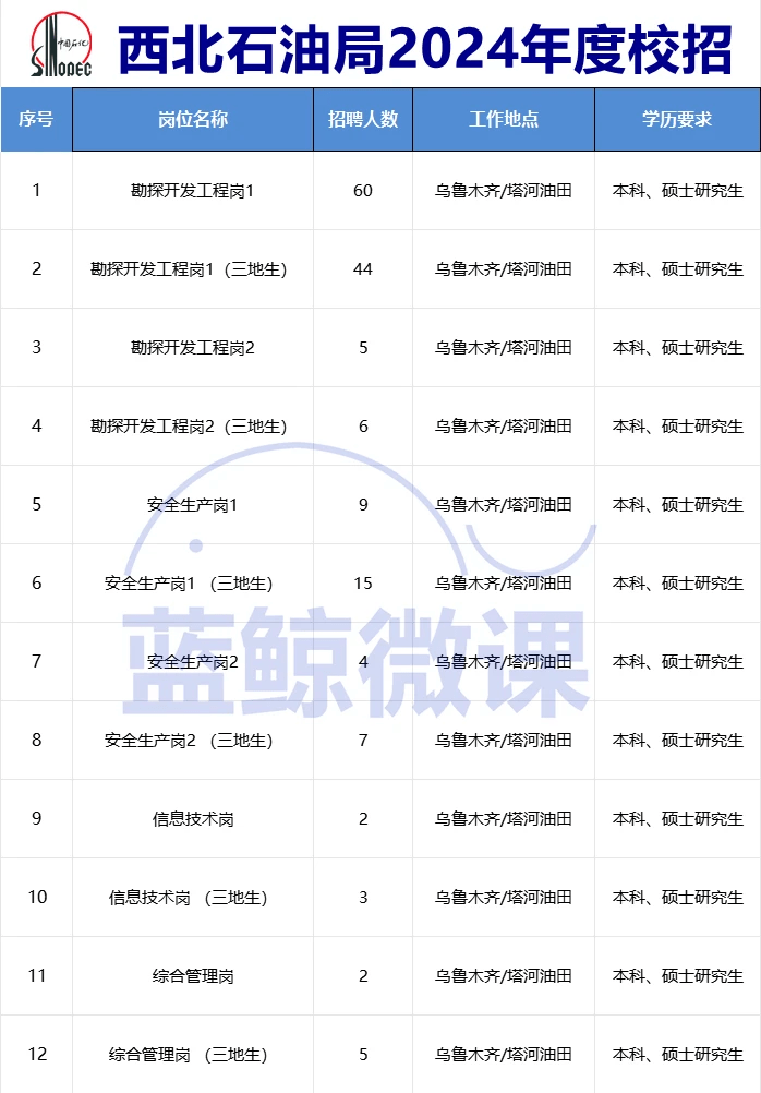 西安石油最新招聘動態(tài)，崗位更新與影響分析