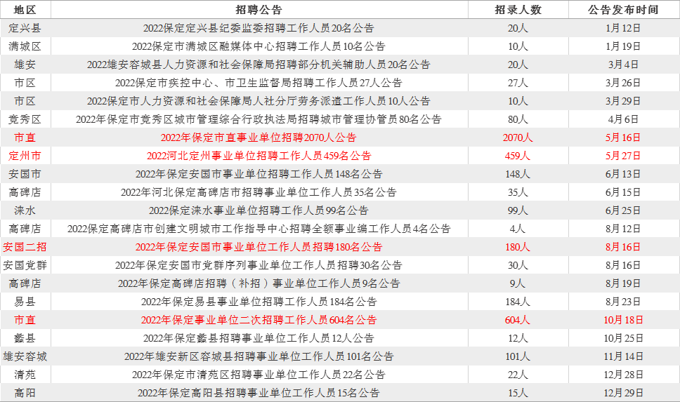 最新保定事業(yè)單位招聘動態(tài)、解讀與報名指南